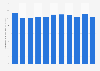 Primary energy consumption in Romania from 2012 to 2022 (in million metric tones of oil equivalent) 