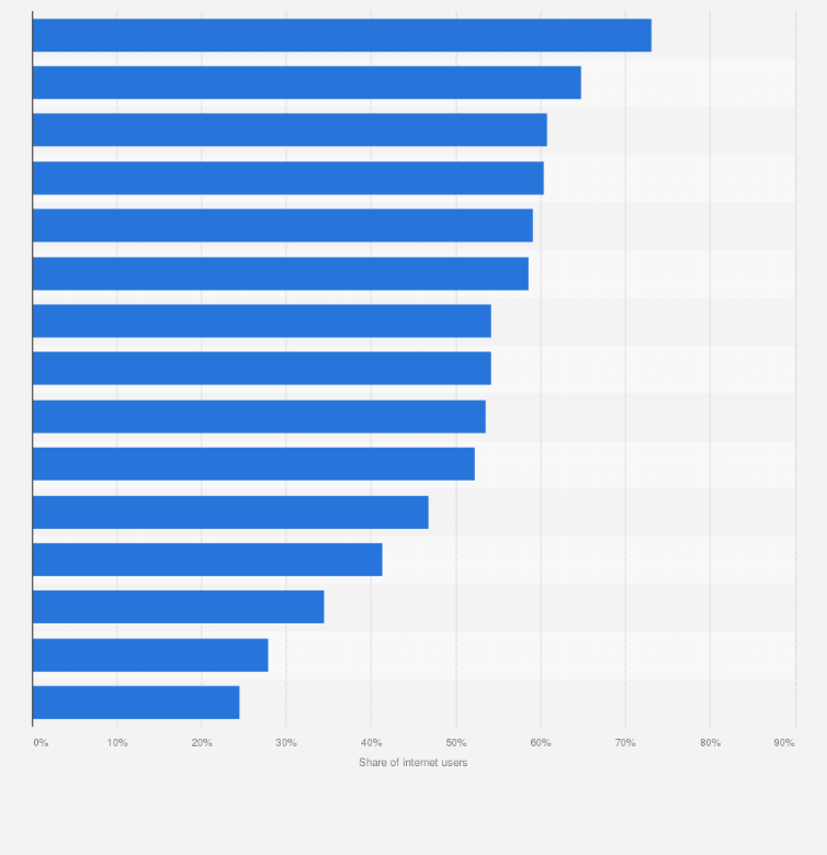 Statistic: Main reasons for internet use in Israel in 2022
