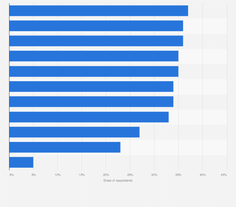 Statistic: Type of data used to personalize B2B digital experience in Europe in 2022
