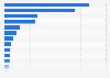 Amount of companies using ChatGPT in their business function in 2023, by industry