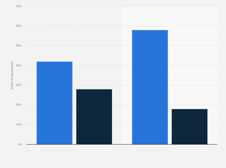 Statistic: Share of Gen Z and millennial consumers that would prefer to shop mostly online/in-store for home and garden products in the United States in 2023