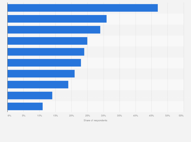 Statistic: Leading factors considered important when deciding where to shop online among consumers in New Zealand as of February 2024