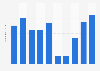 Number of visitors to Gyeongbokgung Palace in South Korea from 2015 to 2024 (in millions)