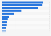 Distribution of coal imports worldwide in 2023, by country