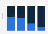 Percentage of adults reporting having ever purchased a product because it had an interesting logo in the United States as of April 2023, by generation