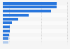 Import value of coal worldwide in 2023, by country (in billion U.S. dollars)