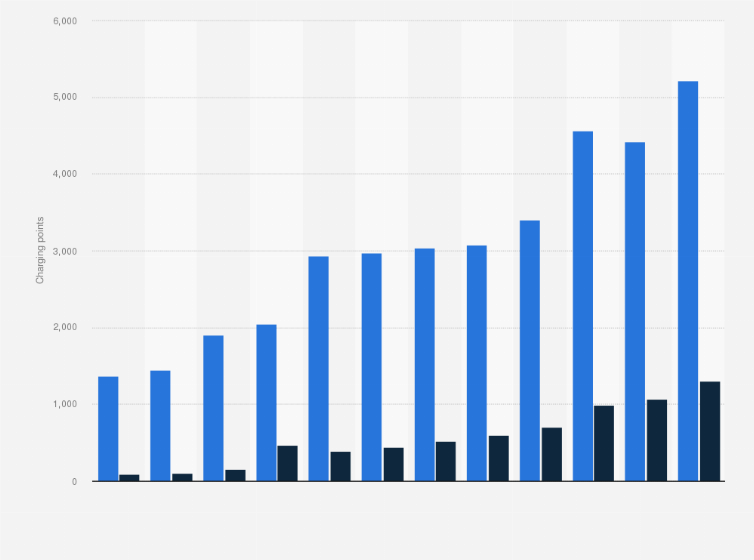 Statistic: Quarterly public electric vehicle charging point volume in Portugal between Q1 2020 and Q4 2022, by current type