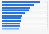 Laptop computer penetration rate of companies in South Korea in 2023, by industry
