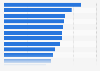 Smart device penetration rate of companies in South Korea in 2023, by industry