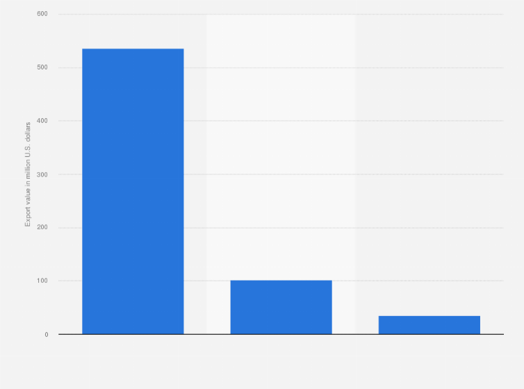 Statistic: Export revenue of coffee from Vietnam in 3rd quarter 2024, by major type (in million U.S. dollars)