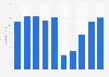 Number of visitors to Changdeokgung Palace Complex in South Korea from 2015 to 2024 (in millions)