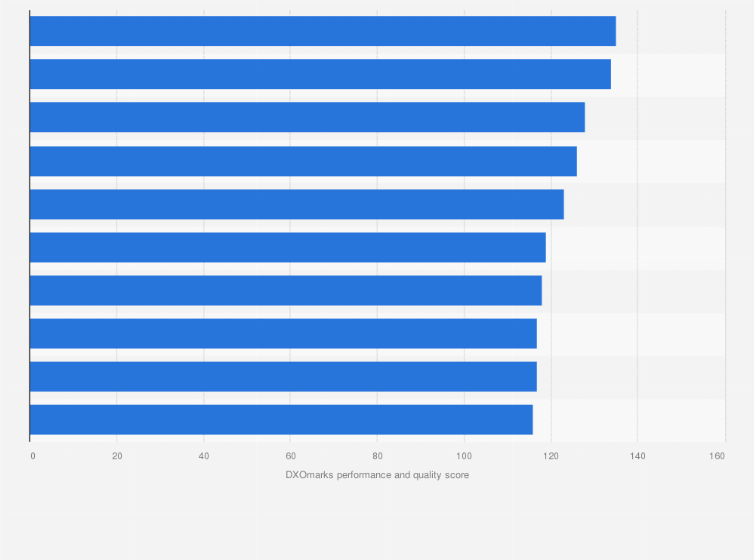 Statistic: Ten highest rated smart speakers worldwide for home cinema and movies as of January 2025