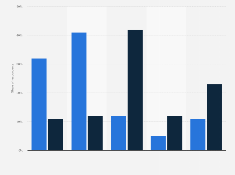 Statistic: Usage of IT deployment models in the Americas 2024