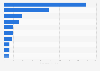 Export value of pepper from Vietnam in 2023, by leading destinations (in 1,000 metric tons)