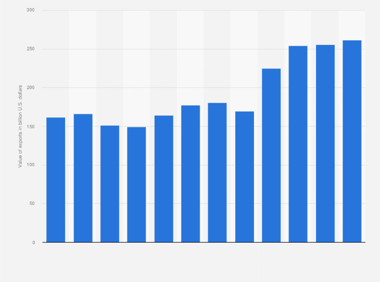Statistic: Total value of exports from Turkey from 2013 to 2024 (in billion U.S. dollars)