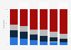 Level of awareness of selected brands' logo and visual identity changes among adults in the United States as of April 2023