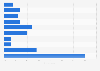 Frequency to which a brand should change its logo and visual identity according to adults in the United States as of April 2023