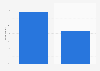 Percentage of brands planning to raise their influencer marketing spending in the following year in Brazil in 2023 and 2024