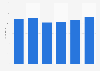 Number of decorative cosmetics items sold in Russia from 2018 to 2023 (in millions)