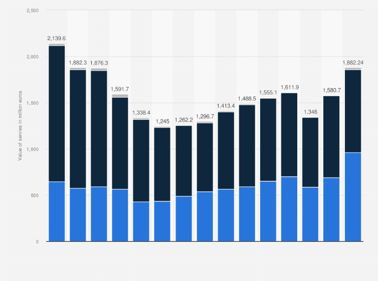 Statistic: Provision value of ad services to enterprises in Portugal from 2008 to 2022, by type of service (in million euros)