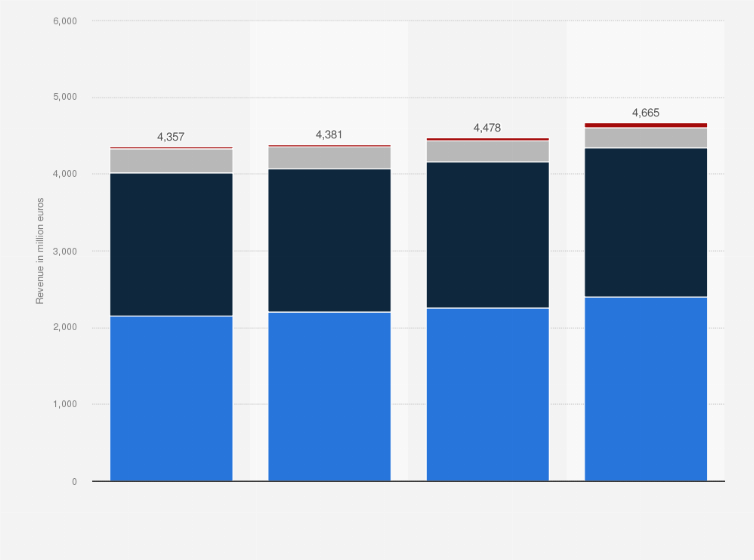 Statistic: Annual domestic revenue of Proximus from 2020 to 2023, by segment (in million euros)