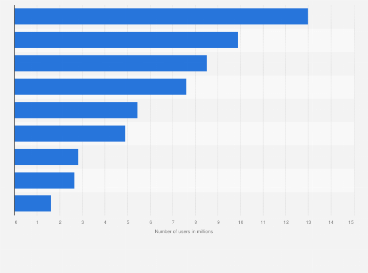 Statistic: Potential ad reach on social media in Romania in 2025, by platform (in millions)