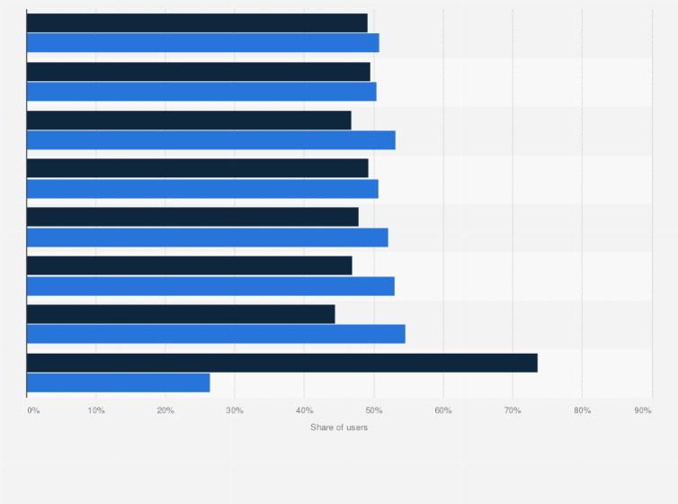 Statistic: Advertising reach on social media in Romania in 2025, by platform and gender