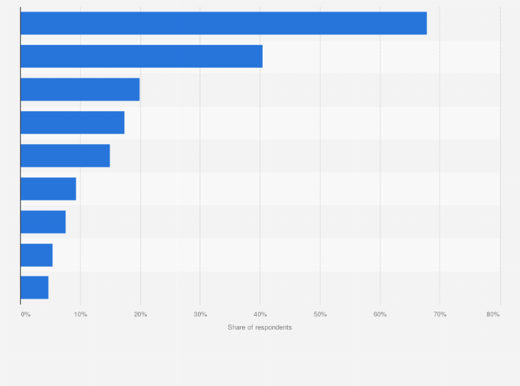 Statistic: Use of social media for brand research in Romania in 2025
