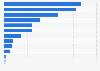 Public expenditure of the city of Rio de Janeiro in 2024, per category (in billions of Brazilian reals)
