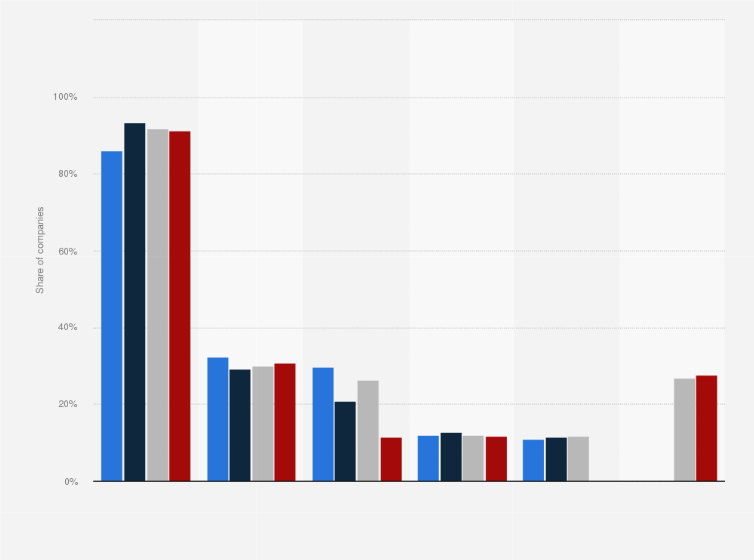 Statistic: Website operation rate of companies in South Korea from 2020 to 2023, by type