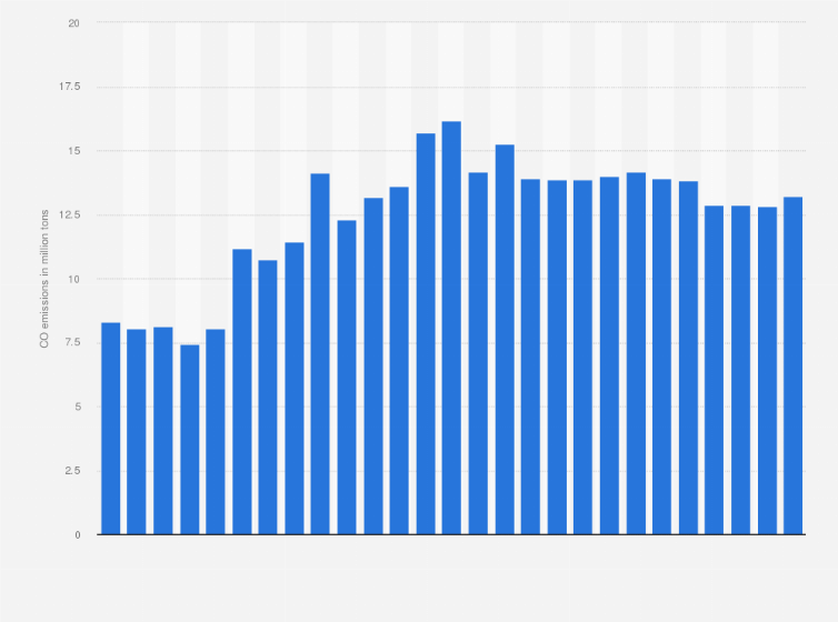 Statistic: CO₂ emissions during the manufacture of paper and cardboard in Germany from 1995 to 2021 (in million tons)