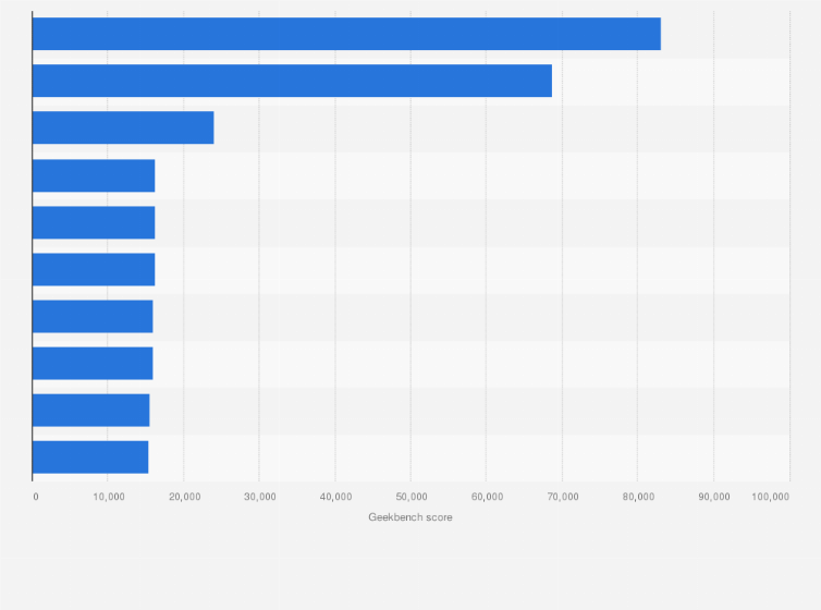 Statistic: Ranking of leading Android smartphone Geekbench Vulkan score performance worldwide as of May 2025, by device