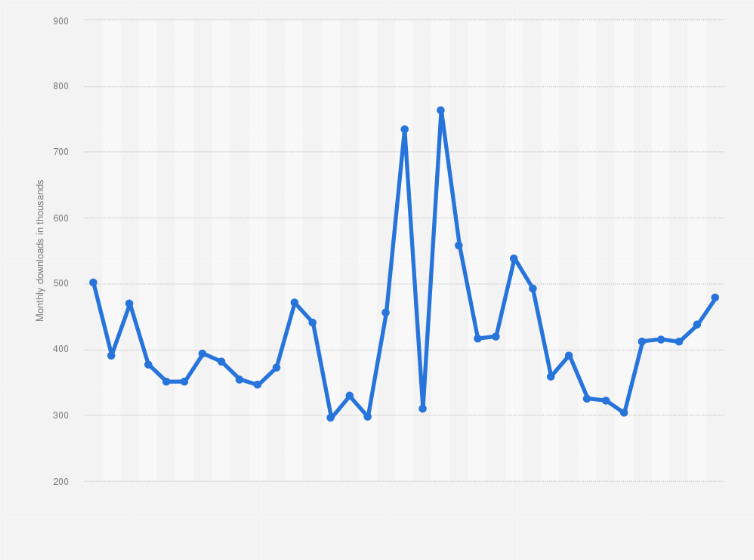 Statistic: Monthly downloads of the Amazon Shopping app in the United Kingdom (UK)  from January 2021 to December 2023 (in 1,000s)