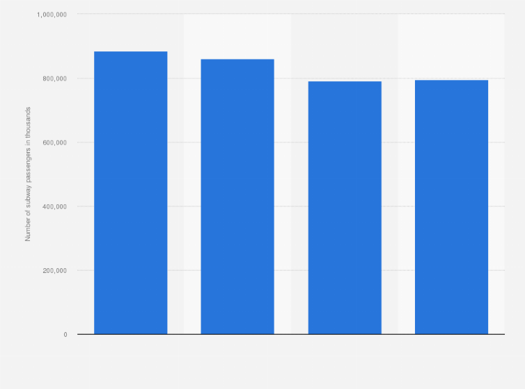 Statistic: Number of subway passengers in Greater Cairo in Egypt from 2017 to 2020 (in 1,000s)