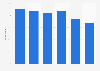 Share of internet users in the United Kingdom (UK) who are able to identify scam e-mails as of November 2023, by age group