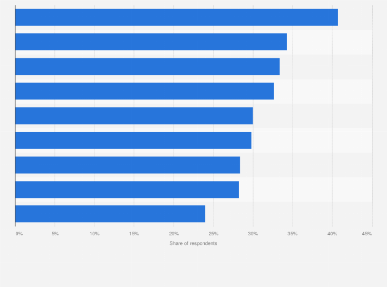 Statistic: Which of the following edge use cases does your organization expect to be using in production within the next three years?