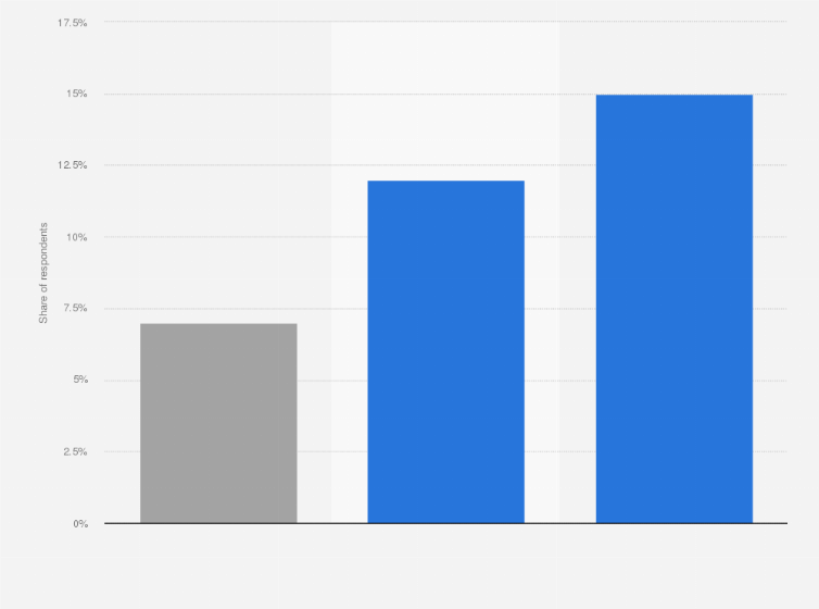 Statistic: Share of gamers in the United States who subscribe to Game Pass Ultimate as of May 2023, by type
