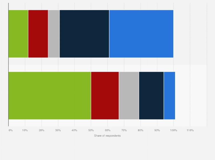 Statistic: Share of adults that are likely to open a savings account with Apple in the next six months in the United States as of April 2023, by Apple Card ownership