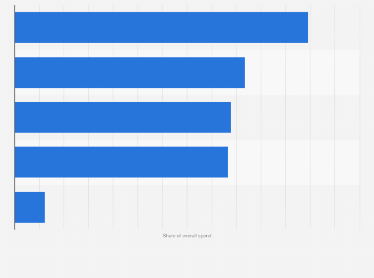 Statistic: What percent of your organization's total investment for your primary edge use case do you anticipate being allocated to the following services?
