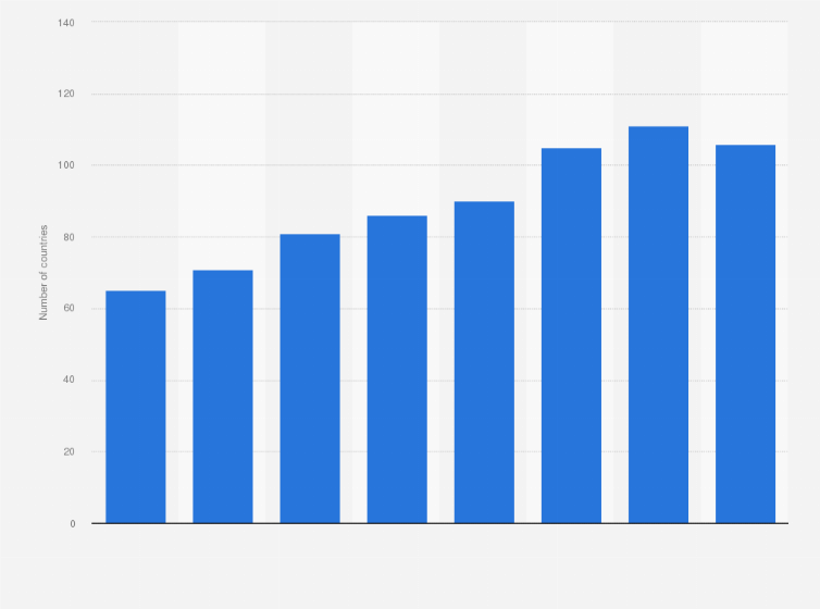 Statistic: Number of countries worldwide that are involved in the development of a central bank digital currency (CBDC) from 2017 to 2024