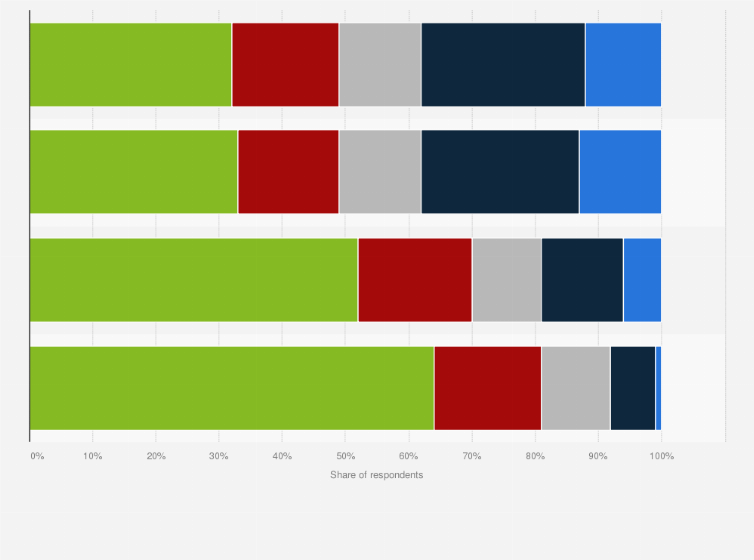 Statistic: Share of Apple Card nonowners that are likely to open a savings account with Apple in the next six months in the United States as of April 2023, by generation