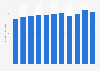 Size of commercial real estate leasing market in the United States from 2013 to 2023 (in billion U.S. dollars)