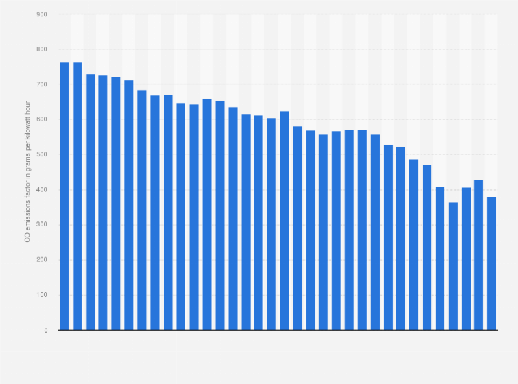 Statistic: Development of the CO₂ emissions factor in the electricity mix in Germany from 1990 to 2023 (in grams per kilowatt hour)