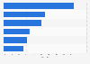 Remote work functionalities usage rate of companies in South Korea in 2021