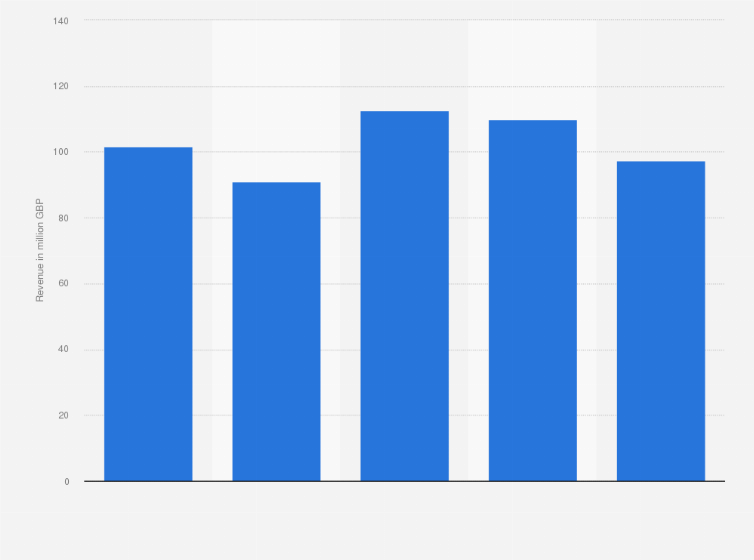 Statistic: Advertising revenue of the STV Group plc fro 2019 to 2023 (in million GBP)