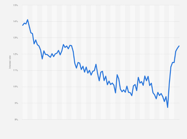 Statistic: Finance rate on 24-month personal loans at commercial banks in the United States from February 2000 to February 2024