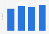 Television, digital, and entertainment advertising revenue of Media Capital in Portugal from 2021 to 2024 (in million euros)