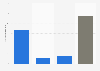 Number of subscribers of PlayStation Plus worldwide as of March 2023, by tier (in millions)