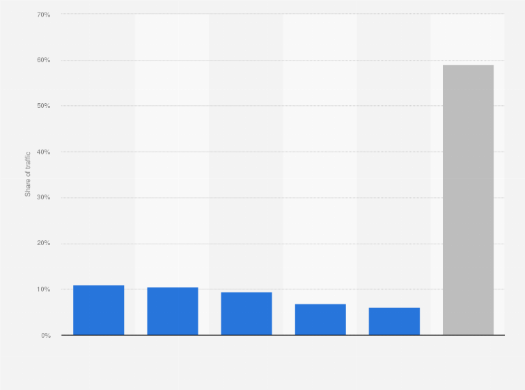 Statistic: Regional distribution of desktop traffic to Yandex.com as of March 2024, by country