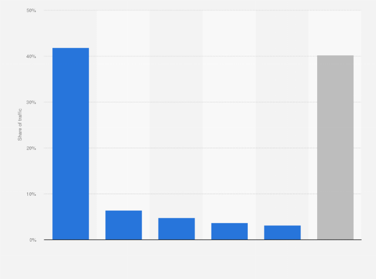 Statistic: Regional distribution of desktop traffic to search.yahoo.com as of January 2024, by country